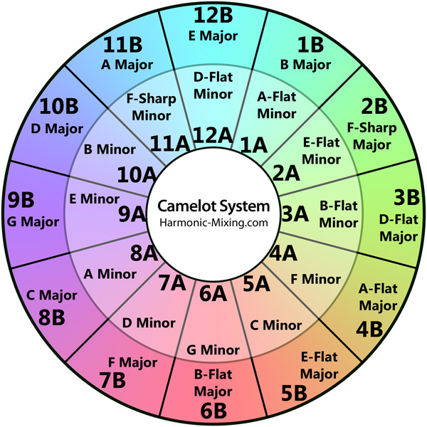 Harmonic DJ Set Planner – Build Compatible DJ Sets Online